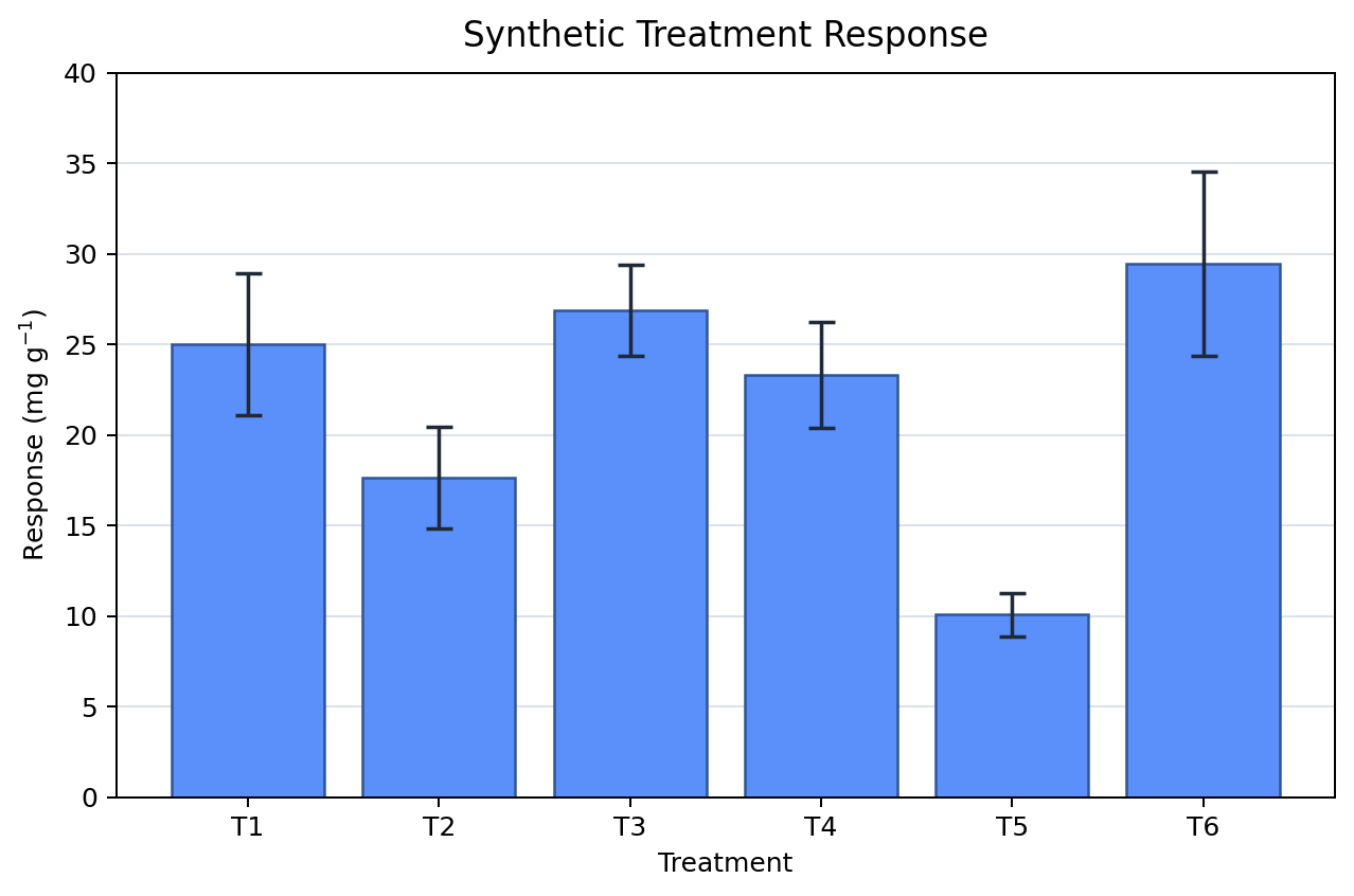 Bar chart with error bars