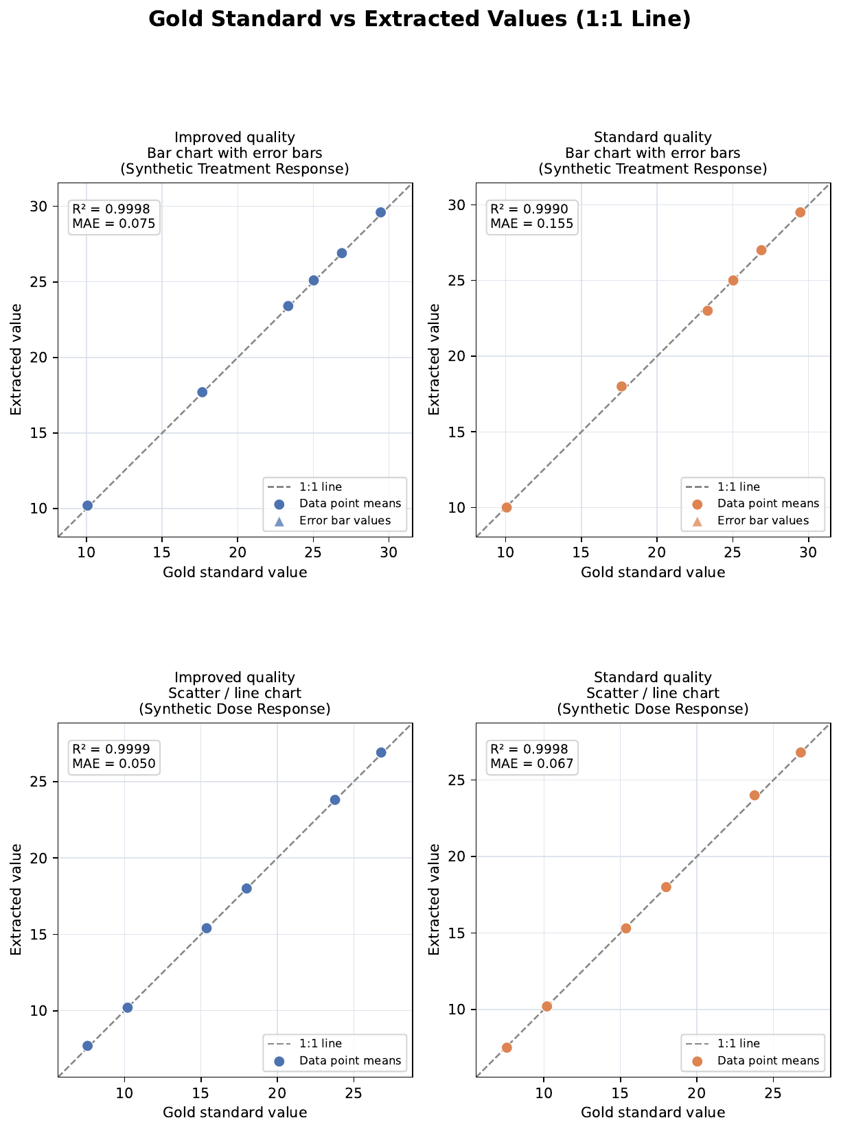 1:1 line plots