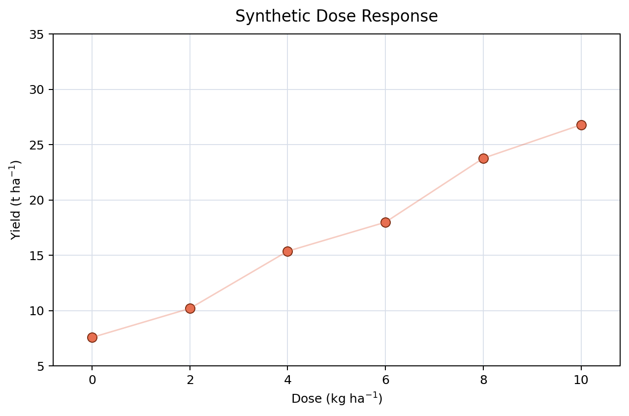 Scatter plot